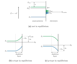 Www.studyleague.com 2 semiconductor fermilevel in intrinsic and extrinsic. 30 Energy Band Diagrams For The Semiconductor Electrolyte Interface Download Scientific Diagram