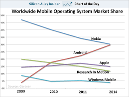 Nokia Market Share Chart 2010 Go Digital Blog On Digital