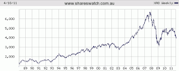 The Asx All Ordinaries And The Commodities Bubble