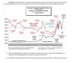 The information is sorted by average fuel price and by affordability, the percentage of a day's wages needed to buy a unit of gas. Solved Gas Prices The Graph Below Represents Fluctuation Chegg Com
