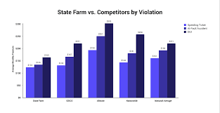 The overall rating of the company is 1.5 and consumers are mostly dissatisfied. State Farm Insurance Unbiased July 2021 Review The Zebra