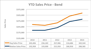 Ytd Sales Price Chart Our Bend Oregon Real Estate Blog