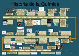 Linea Del Tiempo Historia De La Quimica Historia De La Quimica Clase De Quimica Ensenanza De Quimica