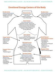 Chart Emotional Energy Centers Of The Body Heal