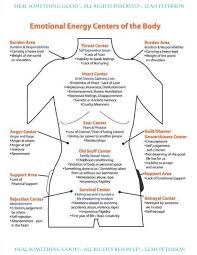 chart emotional energy centers of the body heal