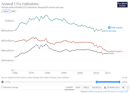 The sources of this occurrence are gas, oil, and coal. Shellenberger S Apostasies Episode 4 Global Co2 Emissions Climate Discussion Nexus