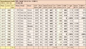 52 Cogent Cfl Equivalent Incandescent Chart