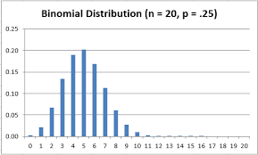 Binomial Distribution Examples In Real Life Binomial Distribution Real Statistics Using Excel Math Statistics Pinterest