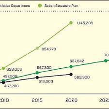 It is also the capital of the kota kinabalu district as well as the west. Population Growth In Sabah Kota Kinabalu Source Sabah Tourism Board Download Scientific Diagram