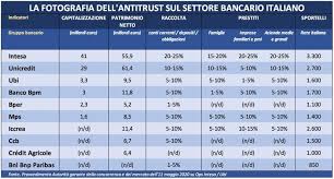 Nel 1937 diventa banca d'interesse nazionale, per poi essere una delle prime banche ad essere privatizzata nel 1993. Ubi Come Intesa Staccherebbe Unicredit I Numeri Antitrust Sul Mercato Bancario Affaritaliani It