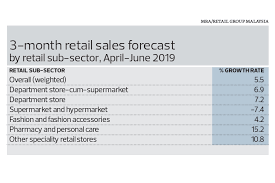 Outerwear, like shirts and blouses, is the largest segment of apparel and footwear bought in malaysia, consisting of 86 per cent of all women's fashion purchases in the country. The State Of The Nation Malaysians No Longer Shop Till They Drop The Edge Markets