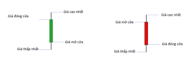 Cách đọc đồ thị nến Nhật