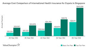 While state farm is perhaps best known for homeowners insurance, it also offers supplemental health insurance, and you can buy blue cross blue shield individual medical coverage through state farm agents. Average Cost And Benefits Of Health Insurance 2021 Valuechampion Singapore