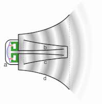 Probably 90% of the overall quality of your no universal plan can work, because every room is different. Horn Loudspeaker Wikipedia