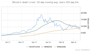 You can get even more detailed charts, indicators, and analytics for bitcoin, bitcoin cash, and others at. Bitcoin Under Shadow Of Death Cross Chart Pattern Marketwatch