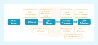 34 Paradigmatic Sales Invoicing Process Flow Chart