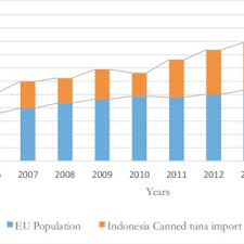 Meningkatkan sumbangan industri komoditi kepada eknomi negara; Pdf A Gravity Model For Indonesian Canned Tuna Exports To The European Union Market An Application Of Ppml Estimator