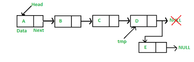 Implementing A Linked List In Java Using Class Geeksforgeeks