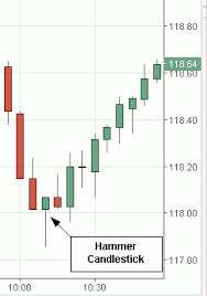 candlestick charts for day trading how to read candles