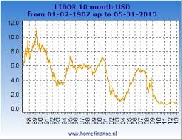 10 Month Us Dollar Libor Rate Latest Rates And History
