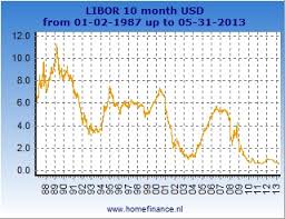 10 month us dollar libor rate latest rates and history