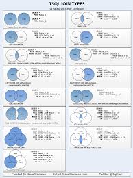 Sql Server Join Types Poster Version 2 Steve Stedman Sql Server Sql Join Data Science