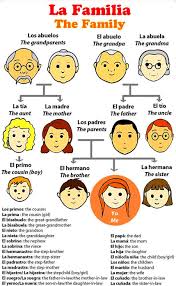 Miembros De La Familia En Ingles Spanish Language Learning Spanish Writing Teach Me Spanish
