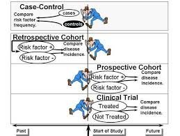 The Difference Between A Retrospective Cohort Study And A Prospective Cohort Study Case Control Study Cohort Study Study