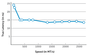 Memory Ram Performance Speed Vs Cas Latency Crucial Com