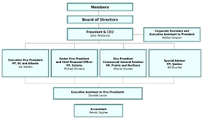 12 13 organizational charts samples lascazuelasphilly com