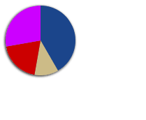 Creating Pie Chart Using Css3 And Html