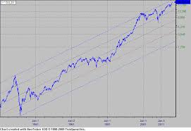 Djia Dow Jones Industrial Average