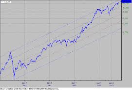 djia dow jones industrial average