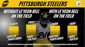 Le'veon bell official fan page, provided by his exclusive memorabilia provider his. What Is Le Veon Bell S True Value Nfl News Rankings And Statistics Pff