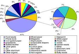 In 1992 solid wastes was recognized as the main environmental crisis in malaysia (desa et al., 2011). An Overview For Energy Recovery From Municipal Solid Wastes Msw In Malaysia Scenario Sciencedirect