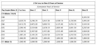 31 july at 11:01 ·. 2020 Military Pay Chart A Breakdown Of New Basic Pay Rates Sandboxx