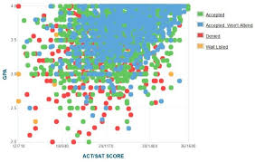 penn state university acceptance rate sat act scores gpa