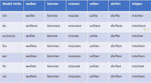 Subjunctive Mood Present Tense Core Languages