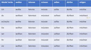 Subjunctive Mood Present Tense Core Languages