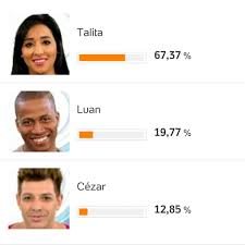 Veja o resultado parcial do paredão. Radar Bbb21 Auf Twitter Parcial Enquete Uol 22h De Terca Bbb15 Bbb Http T Co Vfii3ovt4k