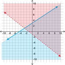 Give the solution in both inequality and interval notations. Checking For Solutions To A System Of Linear Inequalities Read Algebra Ck 12 Foundation