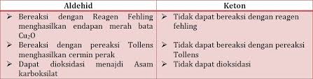 Sifat asam karboksilat yaitu:, 3. Rangkuman Materi Contoh Soal Tatanama Isomer Senyawa Karbon