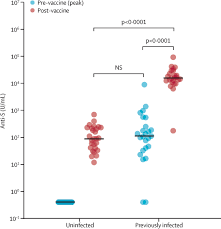 We did not find results for: Antibody Response To First Bnt162b2 Dose In Previously Sars Cov 2 Infected Individuals The Lancet