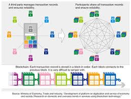 Rather, a bitcoin transaction must be viewed as the unlocking of amounts of bitcoin (i.e. Trends In Standardization Of Blockchain Technology By Iso Tc 307 Ntt Technical Review