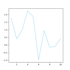 line chart the python graph gallery