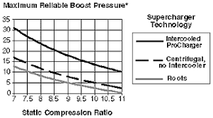 Learn More About Intercooling Technology Procharger