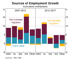 Chart Immigration Has Driven Most Of Australias Jobs