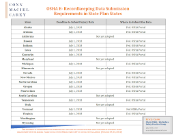 Tug Of War Between Fed Osha And The State Osh Plans Over The