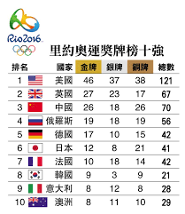 2016年《世界品牌500强》排行榜(2016年 the world's 500 most influential brands)由世界品牌实验室(world brand lab)独家编制的2016年度(第十三届)《世界品牌500强》排行 苹果（apple）继2016以来不断推陈出新，总体表现强劲，一举击败谷歌（google）重返宝座。 ä¸­åœ‹é‡'ç‰Œæ¦œç‚ºä½•é€€æ­¥ äºžæ´²é€±åˆŠ
