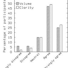 Regarding your request, i shall answer you tomorrow. Distribution Of Responses To The Question Regarding Your Experiences Download Scientific Diagram